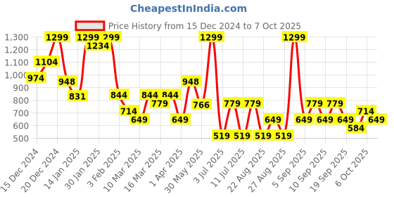 myntra.com Koton Boys Mid-Rise Regular Fit Shorts koton Price History Graph from 15 Dec 2024 to 4 Oct 2025