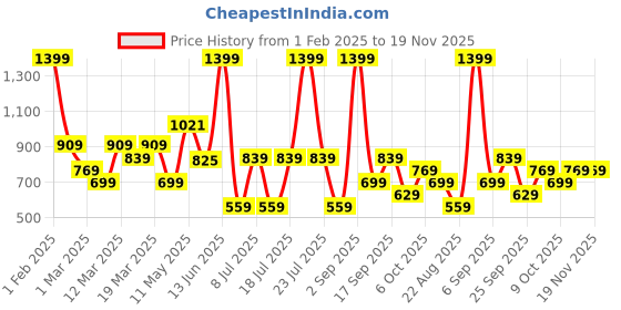myntra.com Koton Boys Mid-Rise Regular Fit Shorts koton Price History Graph from 1 Feb 2025 to 18 Nov 2025