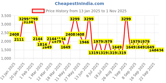 myntra.com Koton Boys Mid-Rise Regular Fit Trousers koton Price History Graph from 13 Jan 2025 to 1 Nov 2025