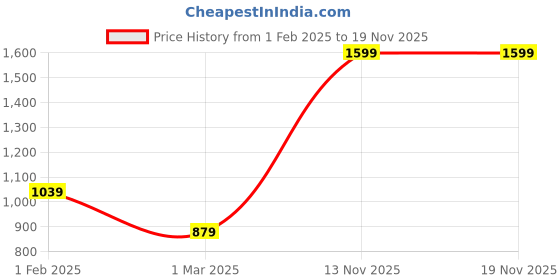 myntra.com Koton Boys Mid-Rise Regular Shorts koton Price History Graph from 1 Feb 2025 to 18 Nov 2025