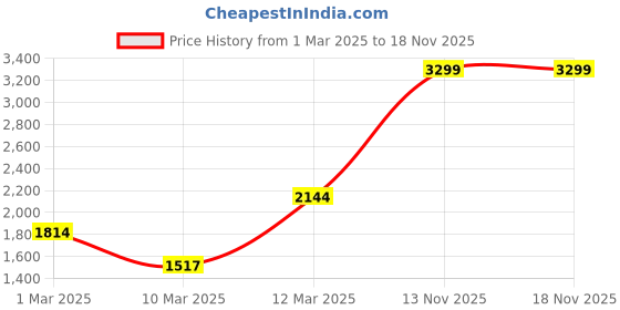 myntra.com Koton Boys Mid-Rise Regular Shorts koton Price History Graph from 1 Mar 2025 to 18 Nov 2025