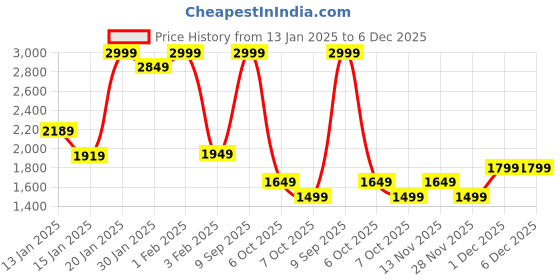 myntra.com Koton Boys Mid-Rise Regular Trousers koton Price History Graph from 13 Jan 2025 to 6 Dec 2025