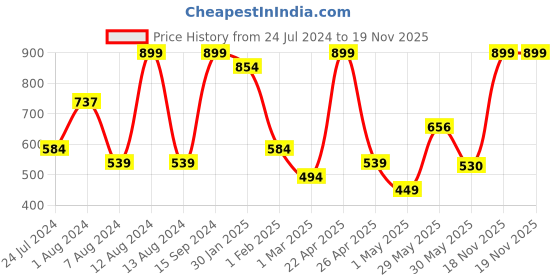 myntra.com Koton Boys Mid-Rise Shorts koton Price History Graph from 24 Jul 2024 to 18 Nov 2025