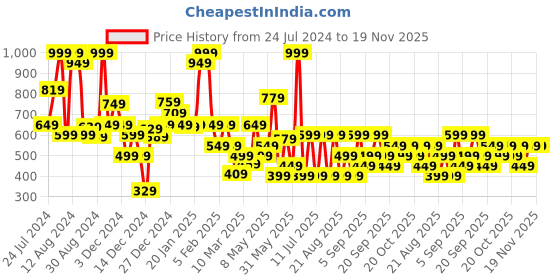 myntra.com Koton Boys Mid-Rise Shorts koton Price History Graph from 24 Jul 2024 to 18 Nov 2025