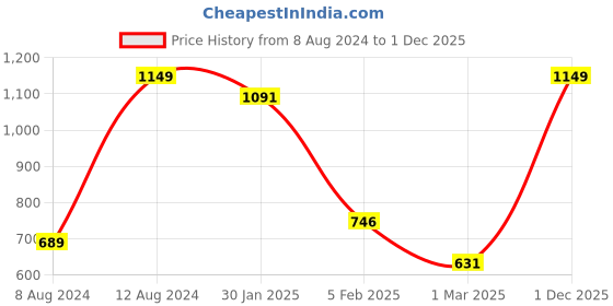 myntra.com Koton Boys Mid-Rise Shorts koton Price History Graph from 8 Aug 2024 to 1 Dec 2025