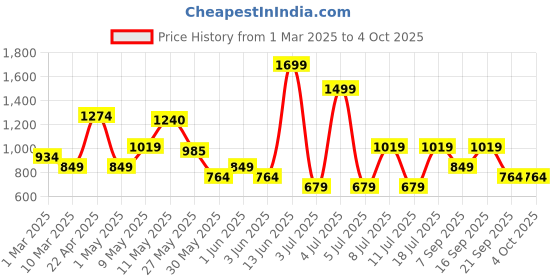 myntra.com Koton Boys Mid-Rise Shorts koton Price History Graph from 1 Mar 2025 to 4 Oct 2025