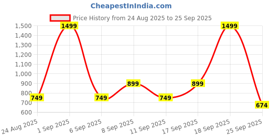 myntra.com Koton Boys Mid-Rise Track Joggers koton Price History Graph from 24 Aug 2025 to 25 Sep 2025