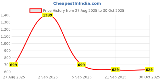myntra.com Koton Boys Mid-Rise Track Pants koton Price History Graph from 27 Aug 2025 to 30 Oct 2025