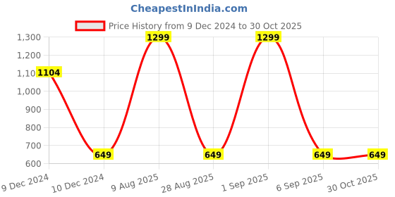 myntra.com Koton Boys Mid-Rise Track Pants koton Price History Graph from 9 Dec 2024 to 29 Oct 2025