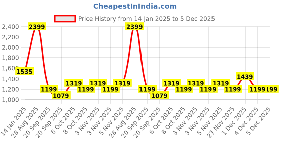 myntra.com Koton Boys Mid-Rise Track Pants koton Price History Graph from 14 Jan 2025 to 5 Dec 2025