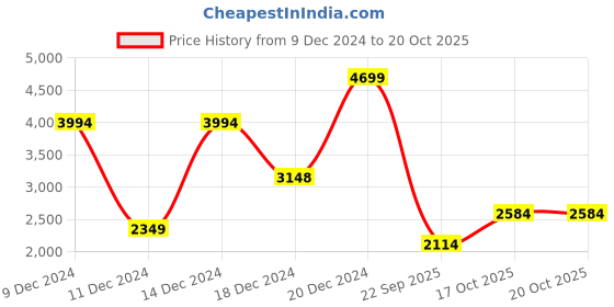 myntra.com Koton Boys Mid-Rise Track Pants koton Price History Graph from 9 Dec 2024 to 19 Oct 2025
