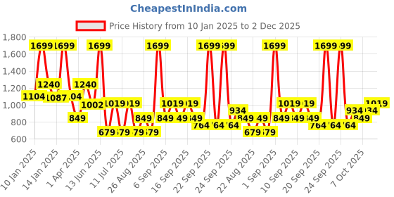 myntra.com Koton Boys Mid-Rise Track Pants koton Price History Graph from 10 Jan 2025 to 2 Dec 2025