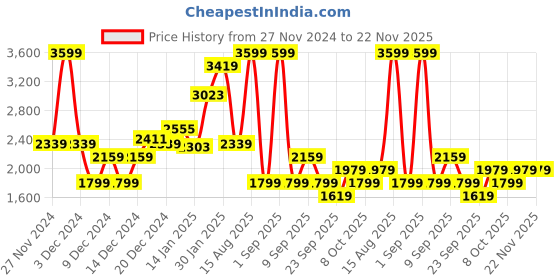 myntra.com Koton Boys Mock Collar Half Zipper Sweatshirt koton Price History Graph from 27 Nov 2024 to 22 Nov 2025