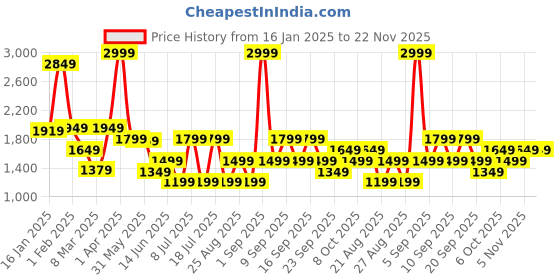myntra.com Koton Boys Mock Collar Long Sleeves Pullover Sweatshirt koton Price History Graph from 16 Jan 2025 to 22 Nov 2025