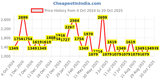 myntra.com Koton Boys Opaque Striped Casual Shirt koton Price History Graph from 4 Oct 2024 to 19 Oct 2025