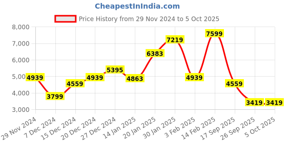 myntra.com Koton Boys Open Front Jacket koton Price History Graph from 29 Nov 2024 to 5 Oct 2025