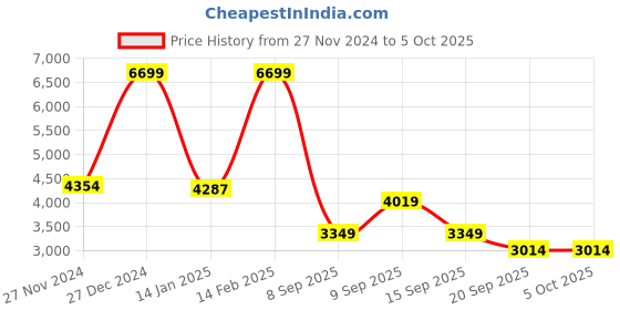 myntra.com Koton Boys Open Front Jacket koton Price History Graph from 27 Nov 2024 to 5 Oct 2025