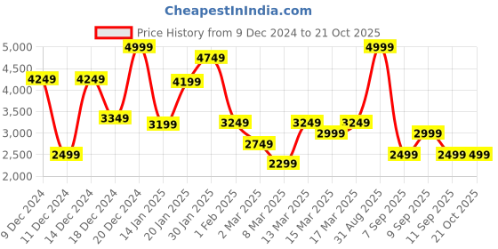 myntra.com Koton Boys Padded Jacket koton Price History Graph from 9 Dec 2024 to 20 Oct 2025