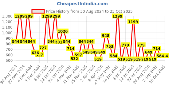 myntra.com Koton Boys Pockets T-shirt koton Price History Graph from 30 Aug 2024 to 25 Oct 2025