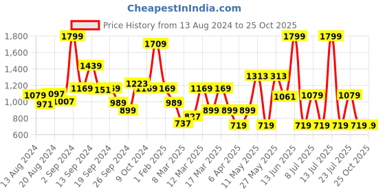 myntra.com Koton Boys Polo Collar Applique T-shirt koton Price History Graph from 13 Aug 2024 to 25 Oct 2025