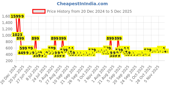 myntra.com Koton Boys Polo Collar Pockets T-shirt koton Price History Graph from 20 Dec 2024 to 5 Dec 2025