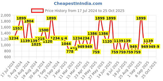myntra.com Koton Boys Polo Collar Short Sleeves T-shirt koton Price History Graph from 17 Jul 2024 to 25 Oct 2025