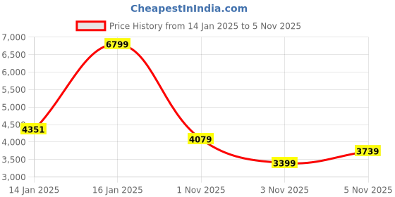 myntra.com Koton Boys Polyester Tailored Jacket koton Price History Graph from 14 Jan 2025 to 5 Nov 2025