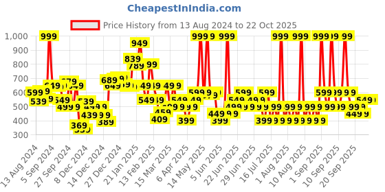 myntra.com Koton Boys Printed Applique T-shirt koton Price History Graph from 13 Aug 2024 to 22 Oct 2025