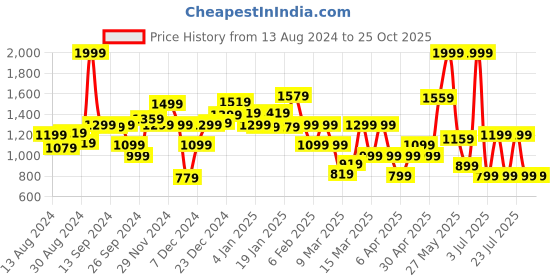 myntra.com Koton Boys Printed Applique T-shirt koton Price History Graph from 13 Aug 2024 to 25 Oct 2025