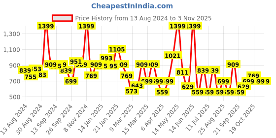 myntra.com Koton Boys Printed Applique T-shirt koton Price History Graph from 13 Aug 2024 to 3 Nov 2025