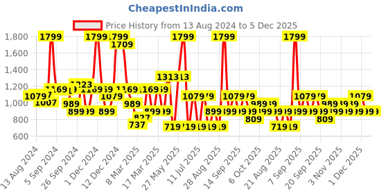 myntra.com Koton Boys Printed Applique T-shirt koton Price History Graph from 13 Aug 2024 to 5 Dec 2025