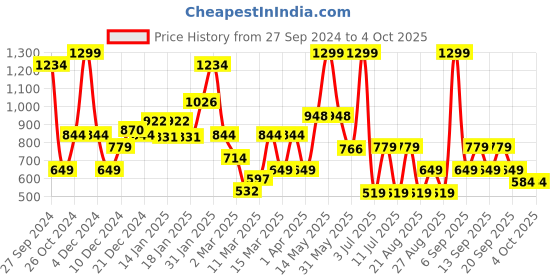 myntra.com Koton Boys Printed Applique T-shirt koton Price History Graph from 27 Sep 2024 to 4 Oct 2025