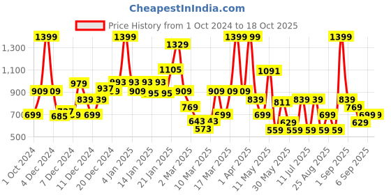 myntra.com Koton Boys Printed Applique T-shirt koton Price History Graph from 1 Oct 2024 to 18 Oct 2025
