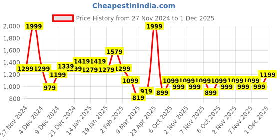 myntra.com Koton Boys Printed Applique T-shirt koton Price History Graph from 27 Nov 2024 to 30 Nov 2025