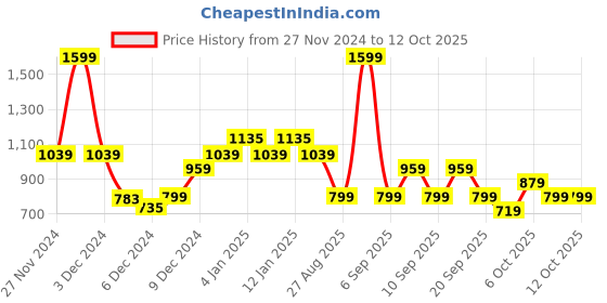 myntra.com Koton Boys Printed Applique T-shirt koton Price History Graph from 27 Nov 2024 to 4 Oct 2025