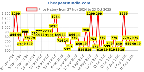 myntra.com Koton Boys Printed Applique T-shirt koton Price History Graph from 27 Nov 2024 to 23 Oct 2025