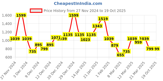 myntra.com Koton Boys Printed Applique T-shirt koton Price History Graph from 27 Nov 2024 to 18 Oct 2025
