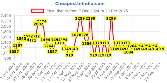 myntra.com Koton Boys Printed Applique T-shirt koton Price History Graph from 7 Dec 2024 to 27 Dec 2025