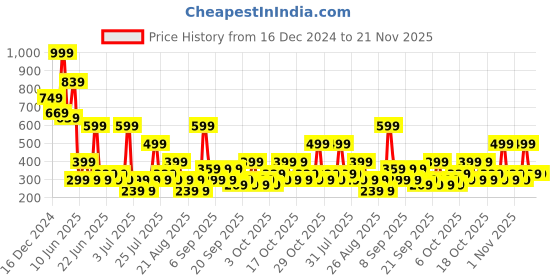 myntra.com Koton Boys Printed Applique T-shirt koton Price History Graph from 16 Dec 2024 to 20 Nov 2025