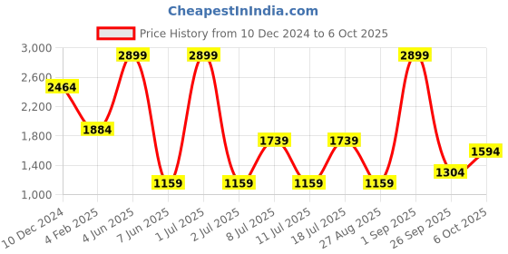 myntra.com Koton Boys Printed Basic Jumpsuit koton Price History Graph from 10 Dec 2024 to 6 Oct 2025