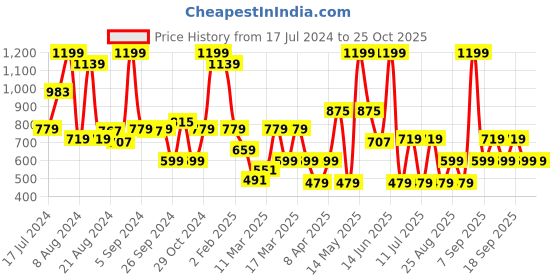 myntra.com Koton Boys Printed Cotton T-shirt koton Price History Graph from 17 Jul 2024 to 25 Oct 2025