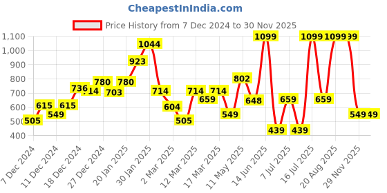 myntra.com Koton Boys Printed Henley Neck Applique T-shirt koton Price History Graph from 7 Dec 2024 to 30 Nov 2025