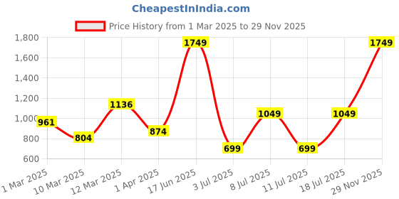 myntra.com Koton Boys Printed Hooded Cotton Sweatshirt koton Price History Graph from 1 Mar 2025 to 29 Nov 2025