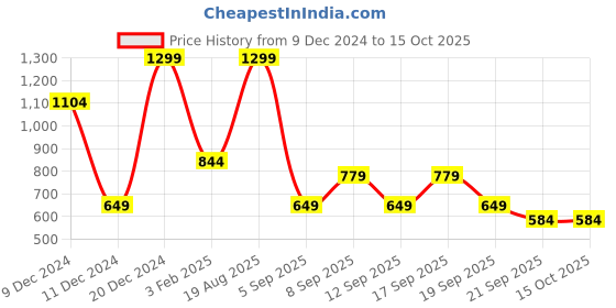 myntra.com Koton Boys Printed Jogger koton Price History Graph from 9 Dec 2024 to 14 Oct 2025