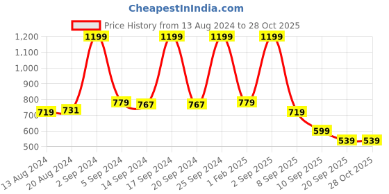 myntra.com Koton Boys Printed Joggers koton Price History Graph from 13 Aug 2024 to 27 Oct 2025