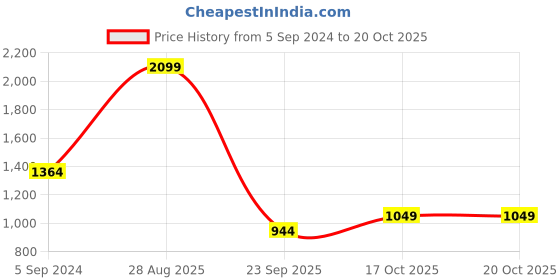 myntra.com Koton Boys Printed Joggers koton Price History Graph from 5 Sep 2024 to 19 Oct 2025