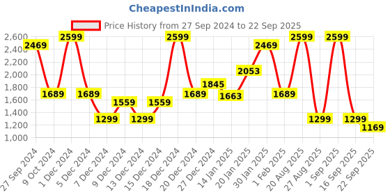 myntra.com Koton Boys Printed Joggers koton Price History Graph from 27 Sep 2024 to 22 Sep 2025