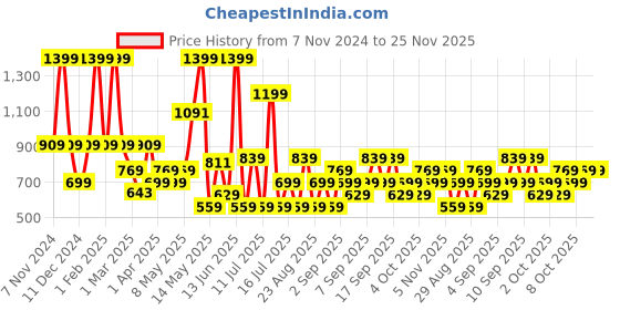 myntra.com Koton Boys Printed Joggers koton Price History Graph from 7 Nov 2024 to 24 Nov 2025
