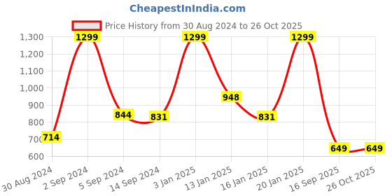 myntra.com Koton Boys Printed Joggers 8684288504799-999 koton Price History Graph from 30 Aug 2024 to 26 Oct 2025