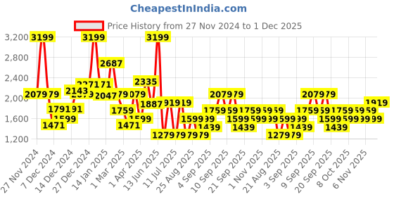 myntra.com Koton Boys Printed Long Sleeves Pullover Sweatshirt koton Price History Graph from 27 Nov 2024 to 1 Dec 2025